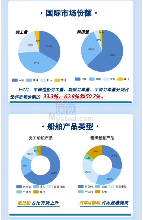 2023年1-2月全國造船完工量同比下降35.3%