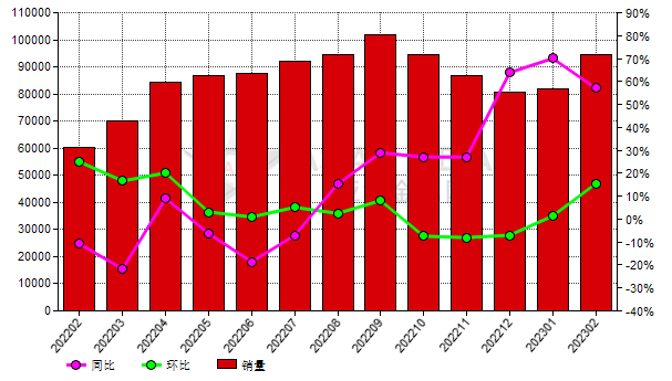 2月份中國黑碳化硅生產商銷量同比提高57.07%