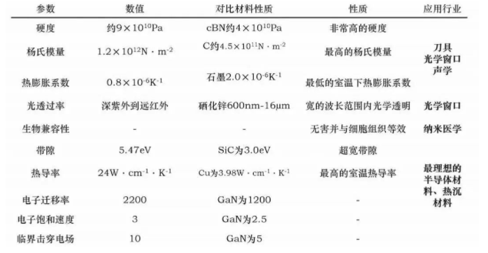 金剛石功能化應用領域介紹