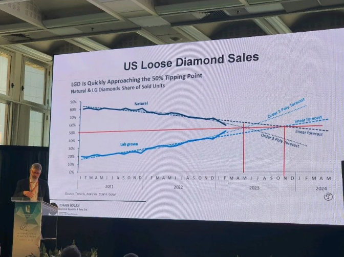 今年11月，美國專業珠寶商的培育鉆石銷量占比或將突破50%