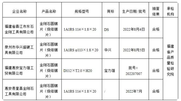 福建省市場(chǎng)監(jiān)管局公布金剛石圓鋸片質(zhì)量省級(jí)監(jiān)督抽查結(jié)果
