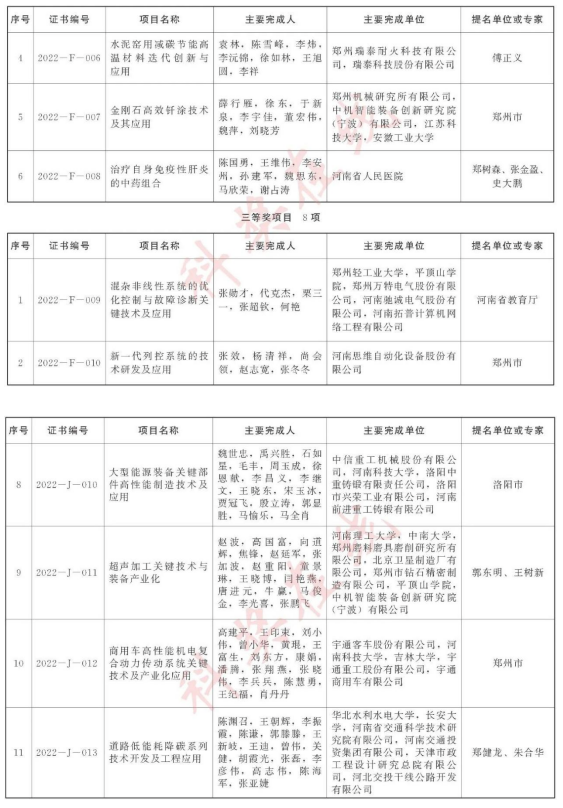 多個超硬材料項目榮獲2022年度河南省科學技術獎