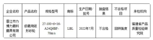 福建省市場(chǎng)監(jiān)管局公布砂輪質(zhì)量省級(jí)監(jiān)督抽查結(jié)果