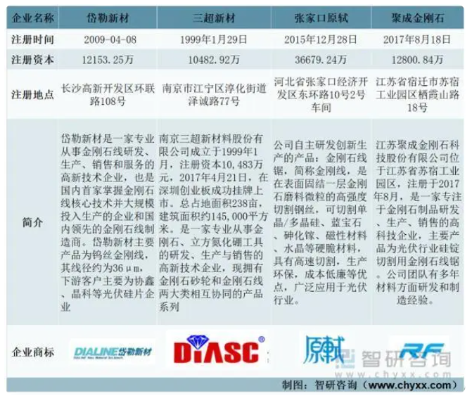 一文深度了解金剛石線行業市場規模、產業鏈及未來前景趨勢——智研咨詢發布