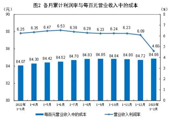 1-2月份全國規(guī)模以上工業(yè)企業(yè)利潤下降22.9%