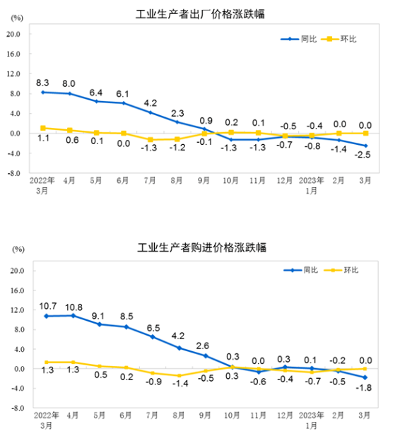 中國3月PPI同比下降2.5%，環(huán)比持平