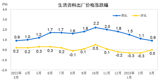 中國3月PPI同比下降2.5%，環(huán)比持平