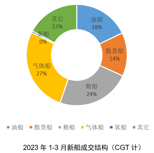一季度新造船市場的預(yù)期與超預(yù)期——2023年一季度世界新造船市場評論