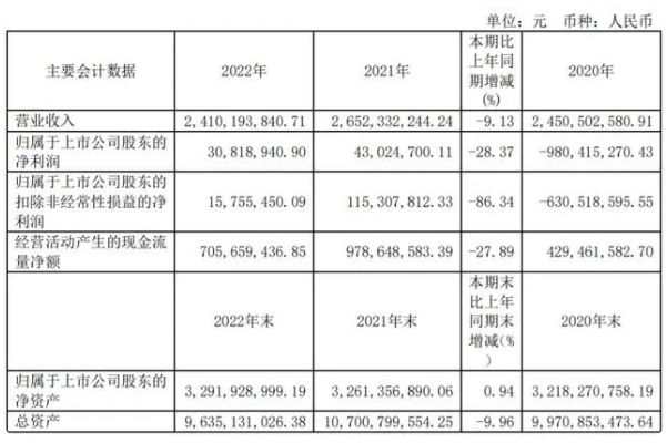 黃河旋風：2022年營收超24億元，未來將加碼培育鉆石