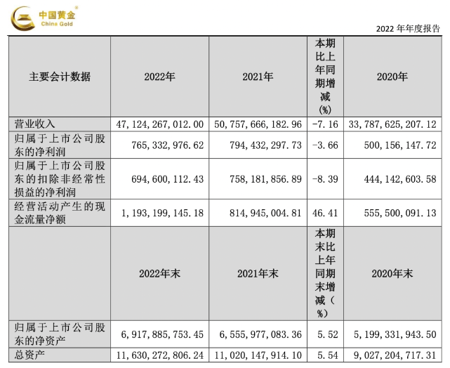 中國黃金2022年營收471億元，正式入局培育鉆石 
