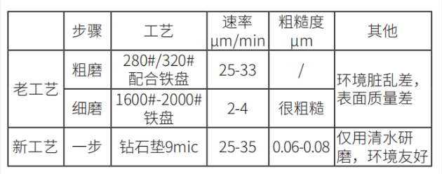 組團顆粒在平面研磨中的應用