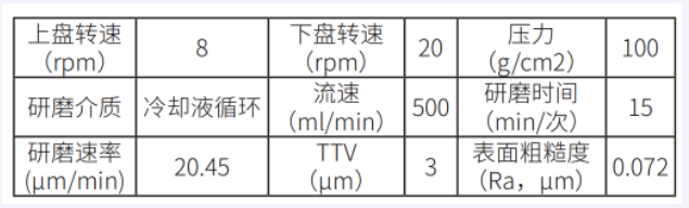 組團顆粒在平面研磨中的應用