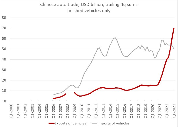 中國汽車“出海”勢頭強(qiáng)勁 或顛覆中歐汽車貿(mào)易