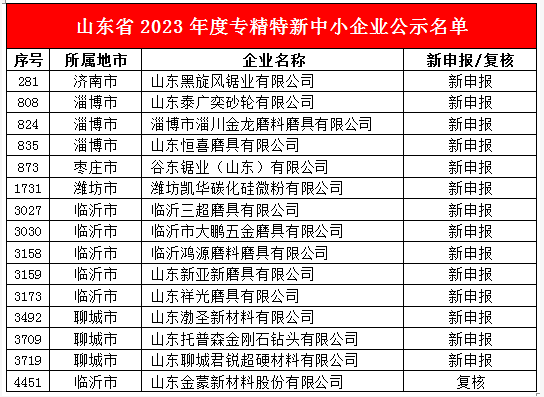 喜訊！渤圣新材、君銳鉆石等多家磨企上榜山東省2023年度專精特新中小企業公示名單