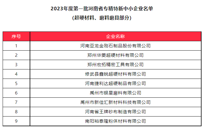 9家磨料磨具、超硬材料企業上榜2023年度第一批河南省專精特新中小企業名單