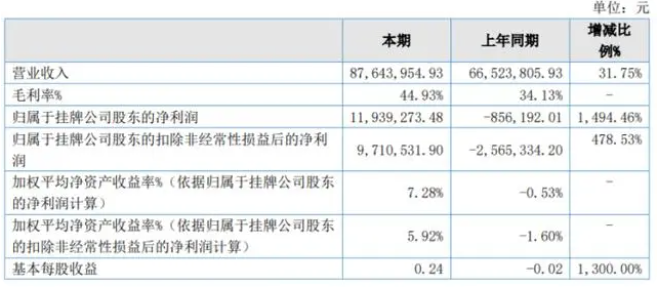 晶銳材料2022年凈利1193.93萬同比扭虧為盈 金剛石復合片業務增長