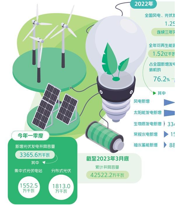 支持光伏發(fā)電產(chǎn)業(yè)發(fā)展 鼓勵(lì)沙漠里“種太陽(yáng)”
