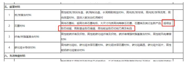 超細金剛石線鋸等三種產品被列入2023年湖南省首批次重點新材料產品