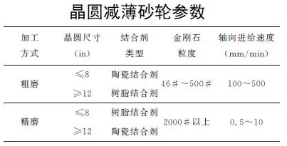 半導(dǎo)體加工領(lǐng)域，國(guó)產(chǎn)砂輪仍需努力！其加工用金剛石工具現(xiàn)狀如何