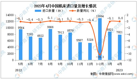 2023年4月中國機床進口數(shù)據(jù)統(tǒng)計分析：累計進口量同比下降4.4%