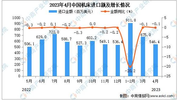 2023年4月中國機床進口數(shù)據(jù)統(tǒng)計分析：累計進口量同比下降4.4%