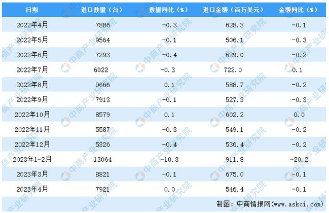 2023年4月中國機床進口數(shù)據(jù)統(tǒng)計分析：累計進口量同比下降4.4%