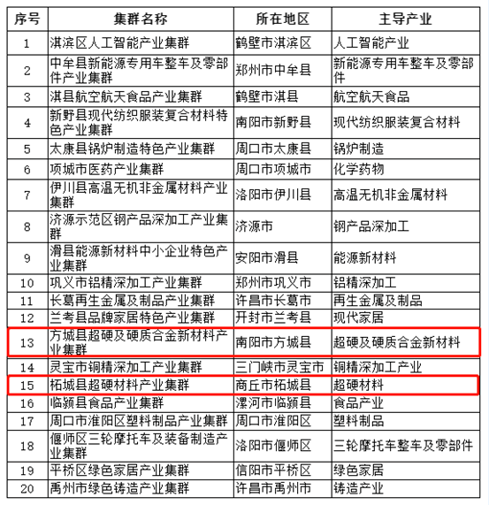 2個超硬材料產(chǎn)業(yè)集群入選2023年度河南省中小企業(yè)特色產(chǎn)業(yè)集群