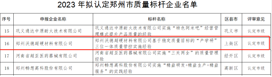 恭喜鄭州沃德超硬入選“2023年鄭州市質量標桿企業”名單