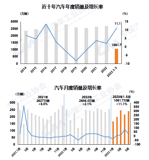快訊｜5月汽車產(chǎn)銷環(huán)同比均增，但運行壓力仍較大