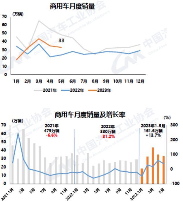快訊｜5月汽車產(chǎn)銷環(huán)同比均增，但運行壓力仍較大