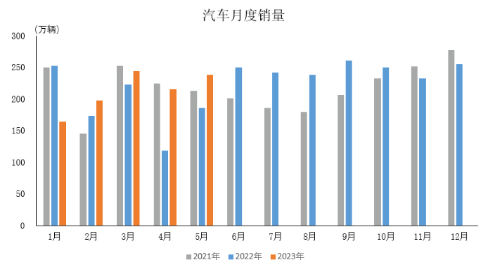 產(chǎn)業(yè)運行 | 2023年5月汽車工業(yè)產(chǎn)銷情況簡析