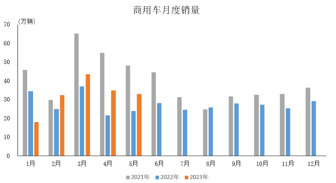 產(chǎn)業(yè)運行 | 2023年5月汽車工業(yè)產(chǎn)銷情況簡析