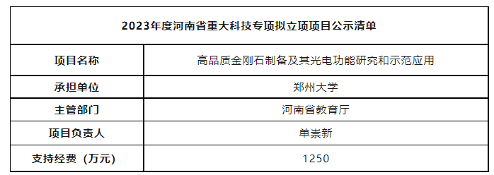 1250萬！金剛石相關(guān)項目入選2023年河南省重大科技專項擬立項名單