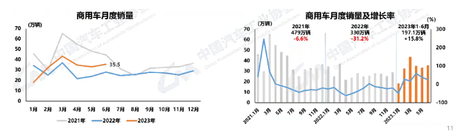 6月汽車產銷環同比雙增長，新能源汽車持續快速增長