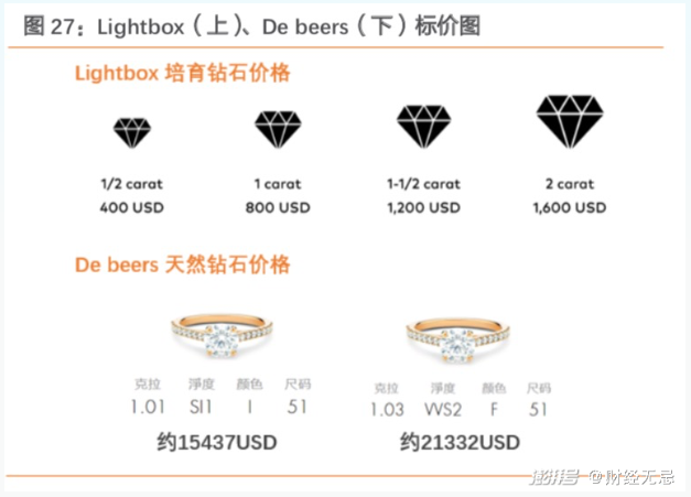 平價鉆石時代到來，工業咖轉身人間富貴花，能成嗎？