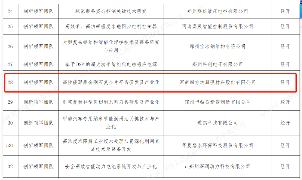 四方達成功入選鄭州市創新領軍團隊
