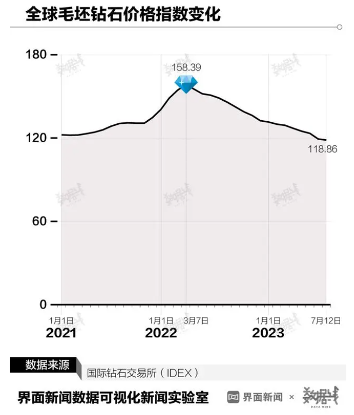 鉆石價(jià)格“跌跌不休”，是人們不再相信愛情了嗎？