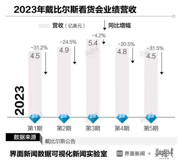 鉆石價(jià)格“跌跌不休”，是人們不再相信愛情了嗎？