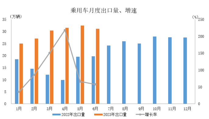 數(shù)據(jù)簡報 | 2023年6月汽車出口情況簡析