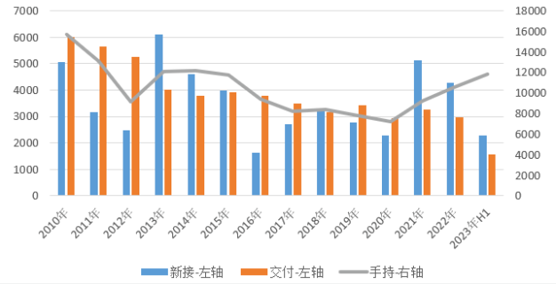 產業新趨勢、政策新目標、周期新特征——2023年上半年世界新造船市場評論