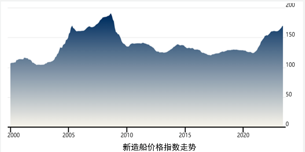 產業新趨勢、政策新目標、周期新特征——2023年上半年世界新造船市場評論
