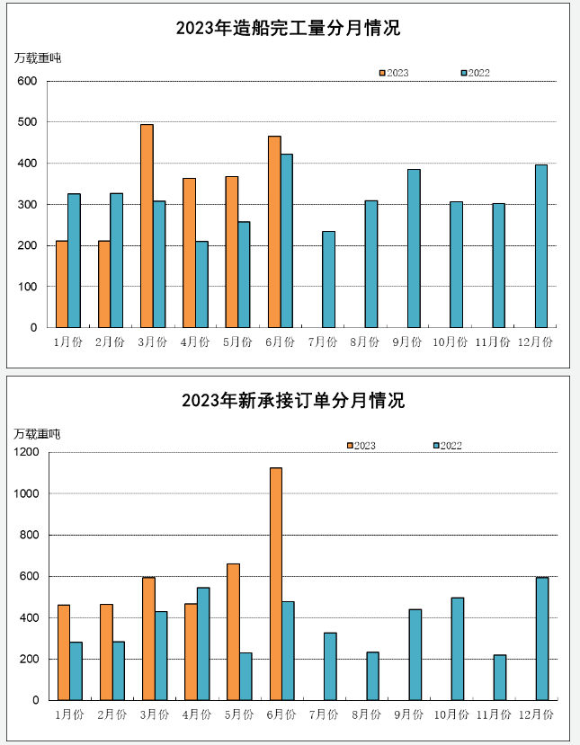 2023年上半年船舶工業經濟運行分析