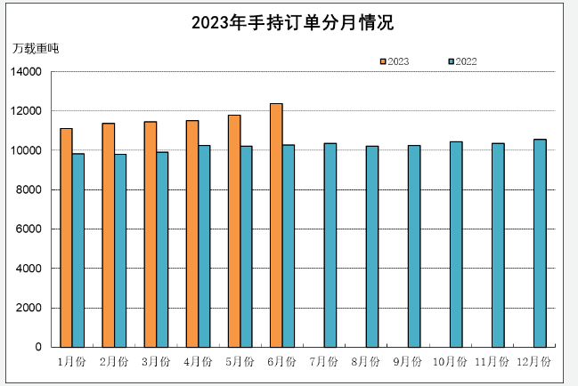 2023年上半年船舶工業經濟運行分析