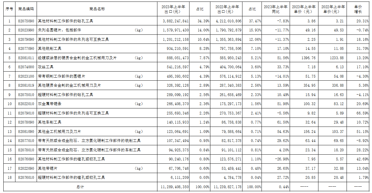 2023年上半年工具進出口海關數據分析
