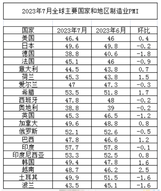 7月份全球制造業PMI為47.9% 中國制造業PMI連續兩月回升