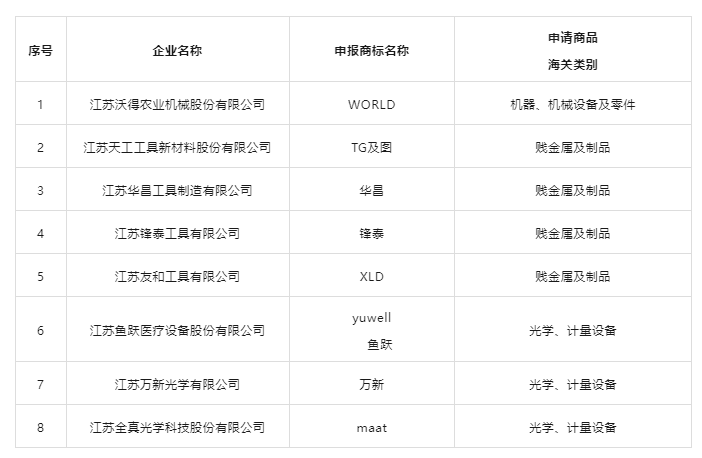 江蘇鋒泰、江蘇華昌、江蘇友和上榜2023—2025年度江蘇省重點(diǎn)培育和發(fā)展的國(guó)際知名品牌名單