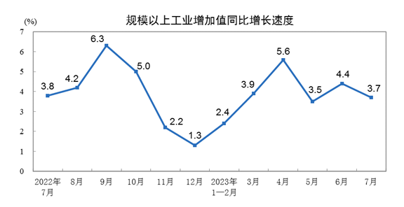 中國7月規模以上工業增加值同比增長3.7%