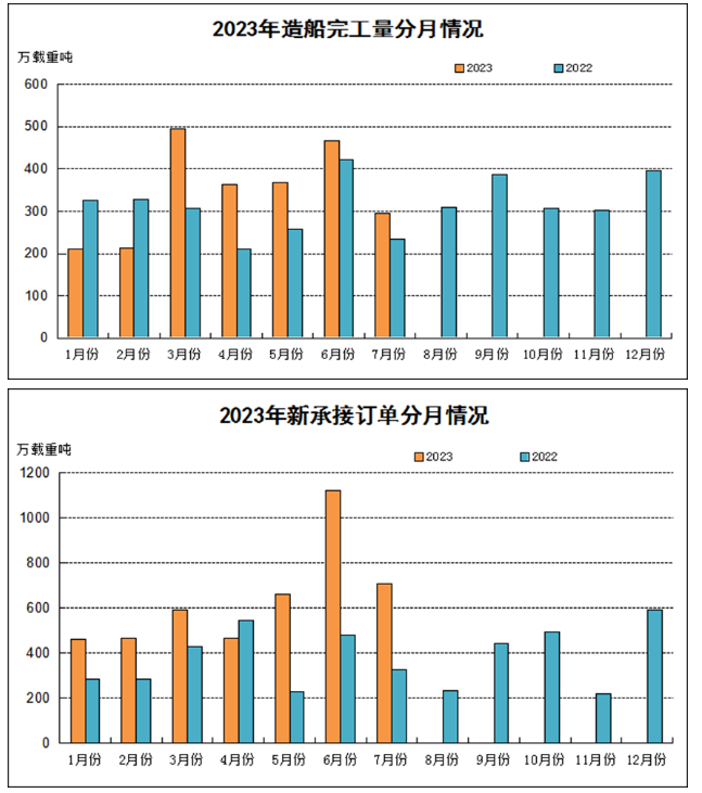 全面增長！1—7月全國造船完工2409萬載重噸 同比增長15.6%