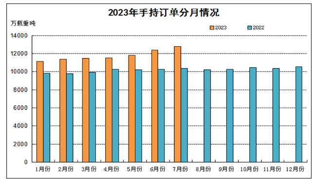全面增長！1—7月全國造船完工2409萬載重噸 同比增長15.6%