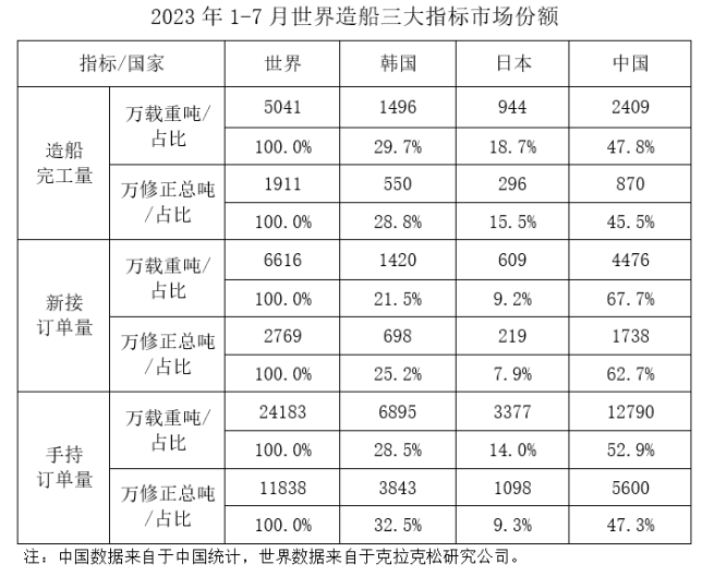 全面增長！1—7月全國造船完工2409萬載重噸 同比增長15.6%